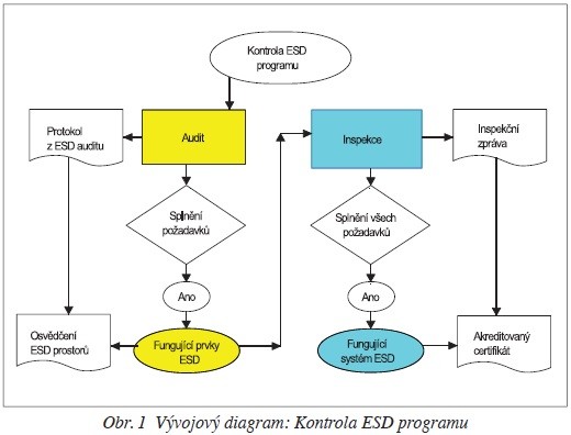 ESD audit nebo ESD inspekce